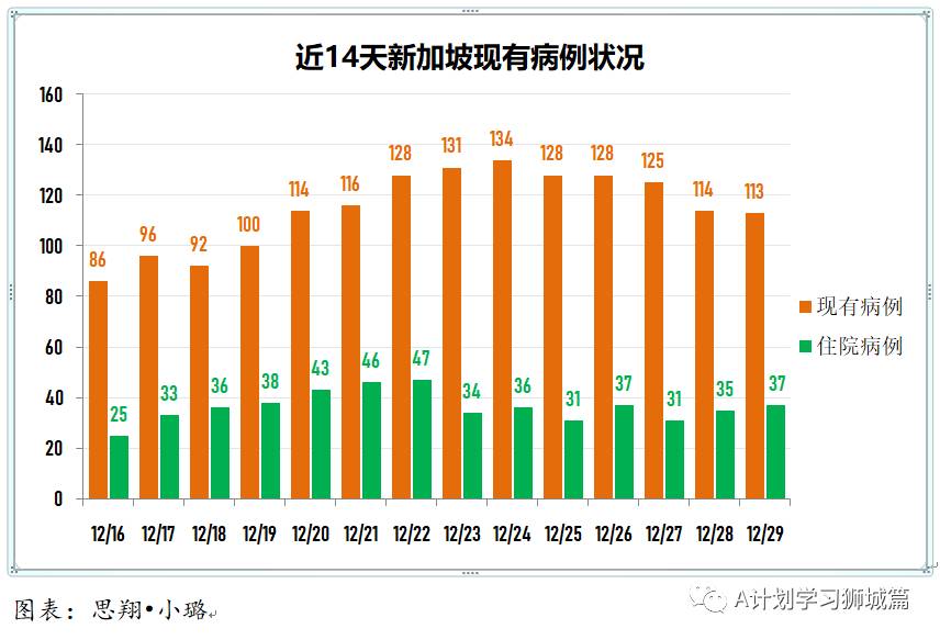 12月30日，新加坡疫情：新增27起，其中社区1起，输入26起