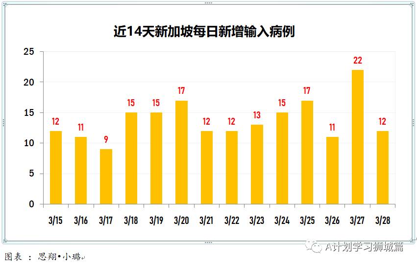 3月29日，新加坡疫情：新增21起，全是输入病例；南大研发首个检测变异病毒株的快速检测法