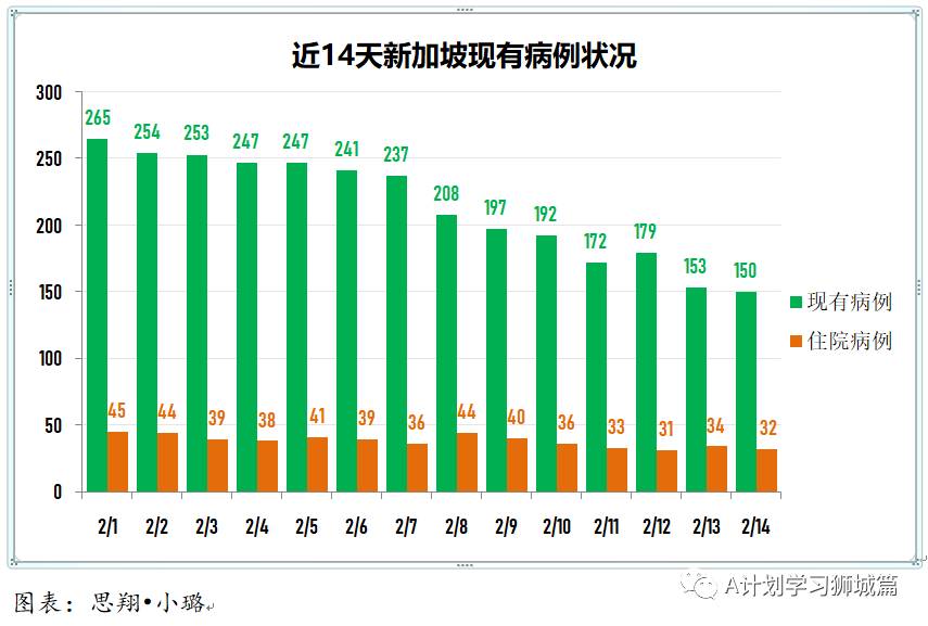 2月15日，新加坡疫情：新增9起，全是境外输入病例；新加坡连续第三天无新增本土感染病例