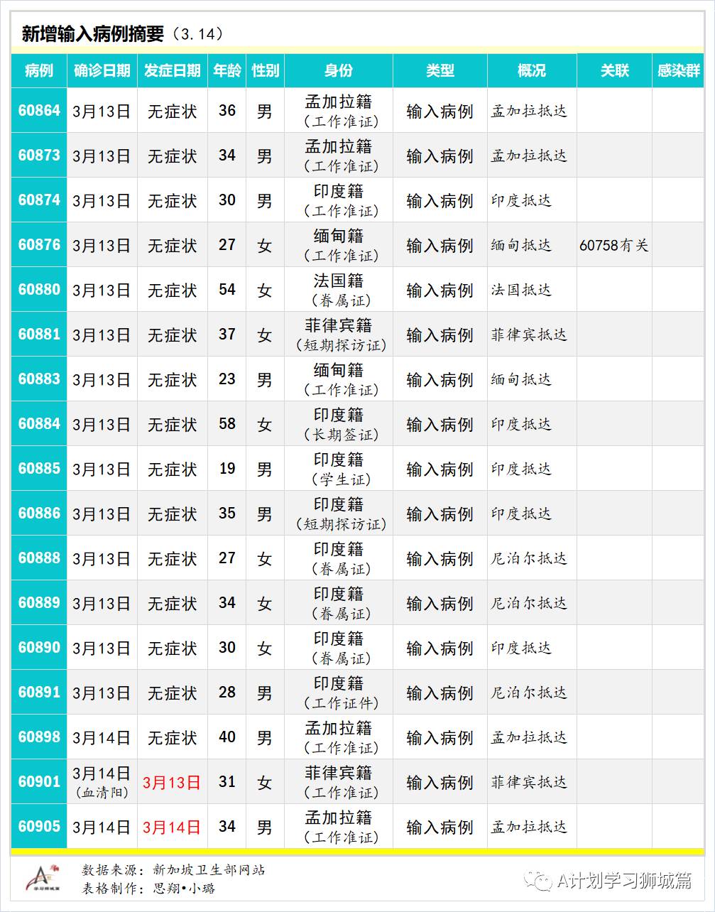 3月15日，新加坡疫情：新增12起，全是输入病例；本地超过50万人已接种第一剂疫苗