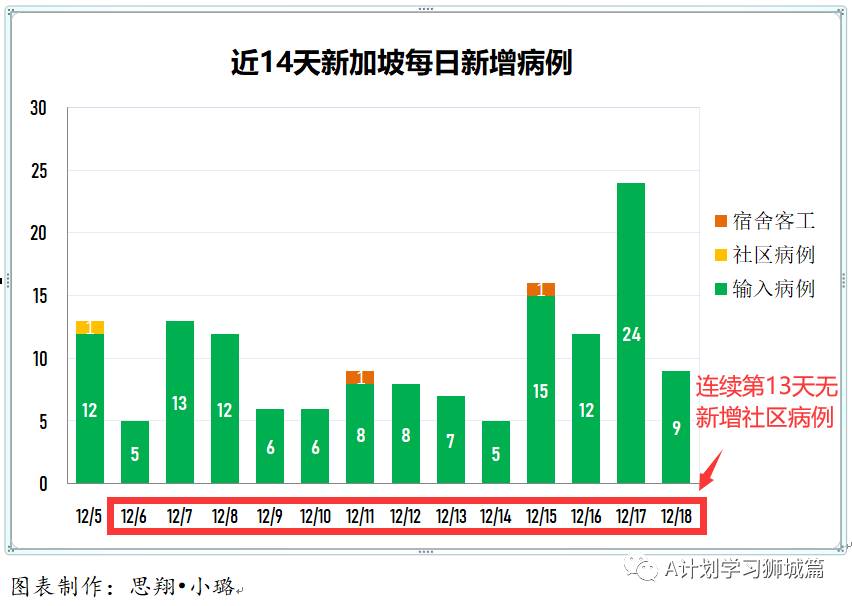 12月19日,新加坡疫情:新增17起,全是境外输入病例