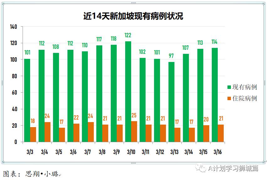 3月17日，新加坡疫情：新增9起，全是输入病例；当局考虑允许急需出国者提前接种