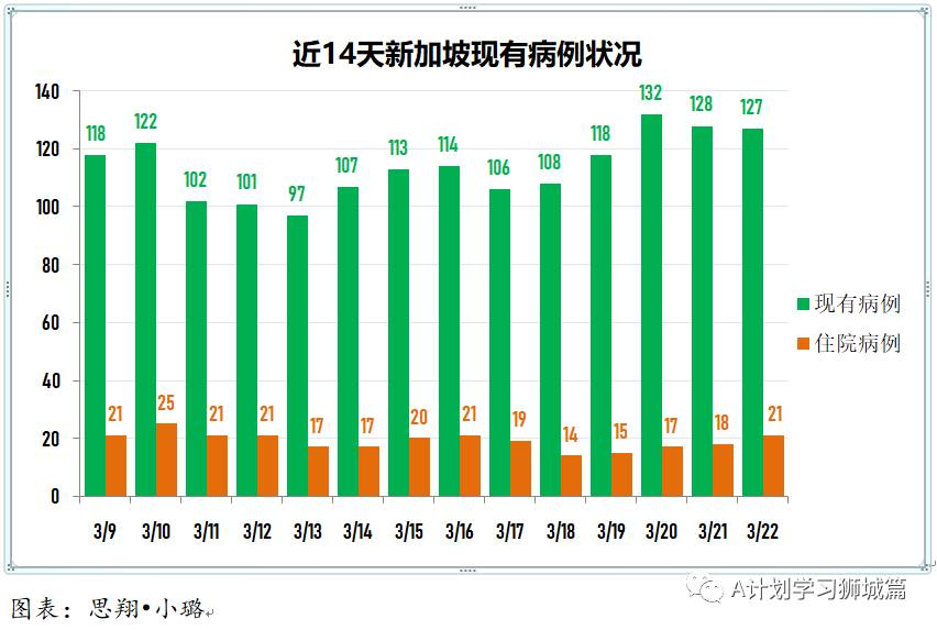 3月23日，新加坡疫情：新增13起，全是输入病例; 新加坡正与阿斯利康洽谈提交疫苗申请事宜