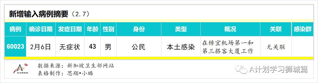 2月8日,新加坡疫情:新增22起,其中社区2起,输入22起