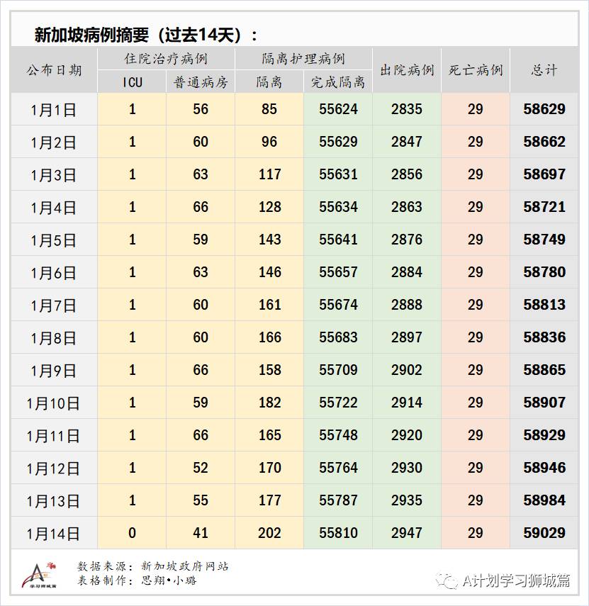 1月15日，新加坡疫情：新增30，其中社区1起，输入29起