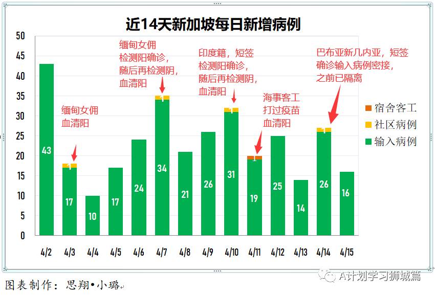 4月16日，新加坡疫情：新增34起，其中社区2起，输入32起；新航和酷航本月起不载过境旅客到香港