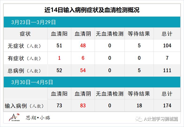 4月6日，新加坡疫情：新增24起，全是输入病例；新加坡正与马来、印尼、中国和澳大利亚等国探讨互认疫苗接种证书