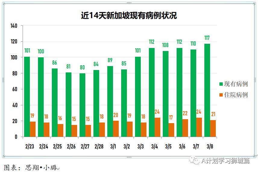 3月9日，新加坡疫情：新增6起，全是输入病例
