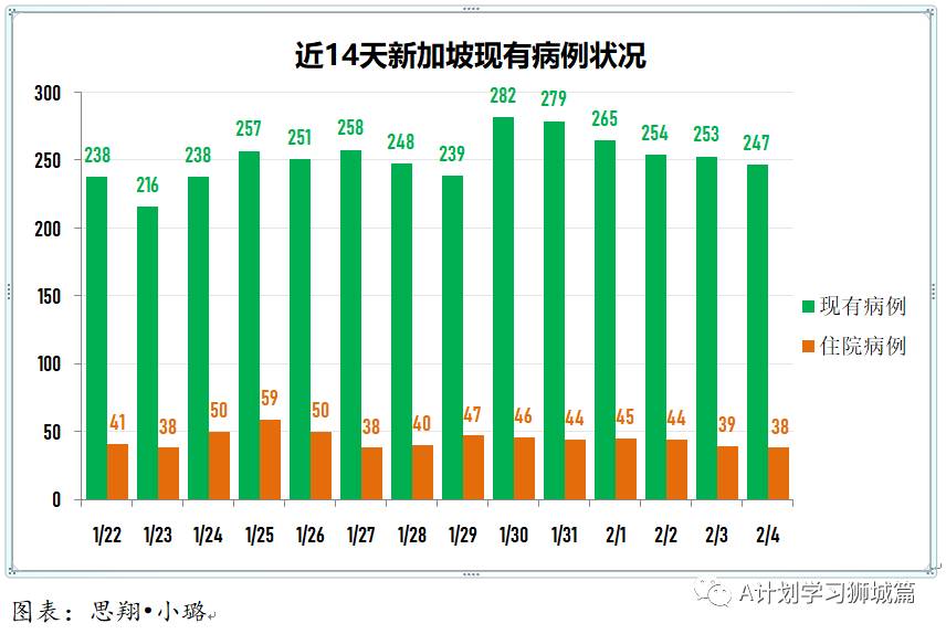 2月5日，新加坡疫情：新增25起，其中社区1起，宿舍客工1起，输入23起；2月3日的社区病例改为输入病例