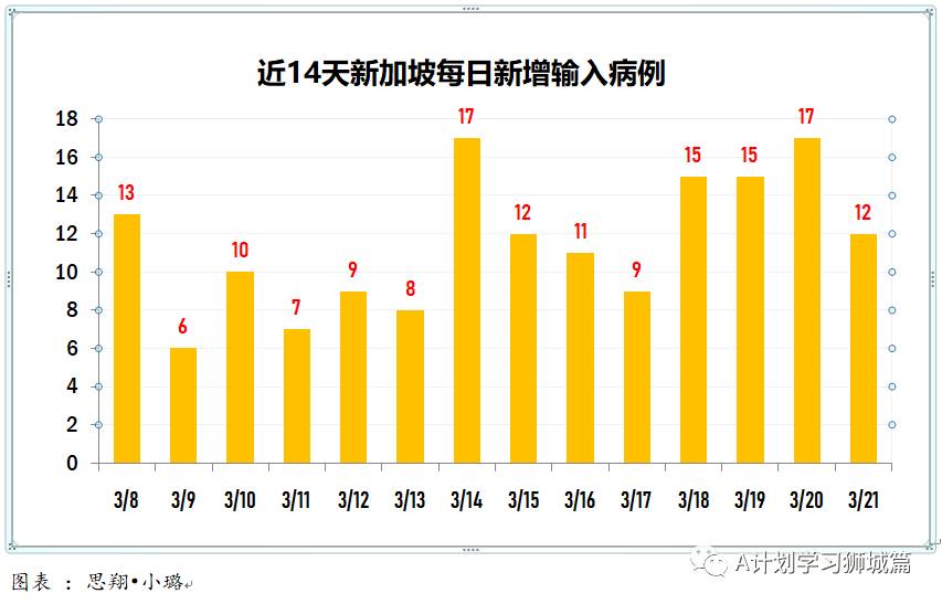 3月22日，新加坡疫情：新增12起，全是输入病例；新加坡正密切留意孩童疫苗试验，希望不久学生能接种疫苗