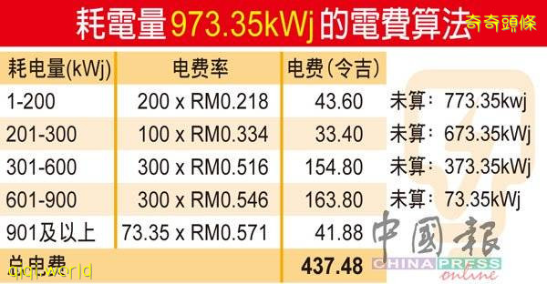 居家作业用电量必高 电费飙涨 可叫国能上门查 !