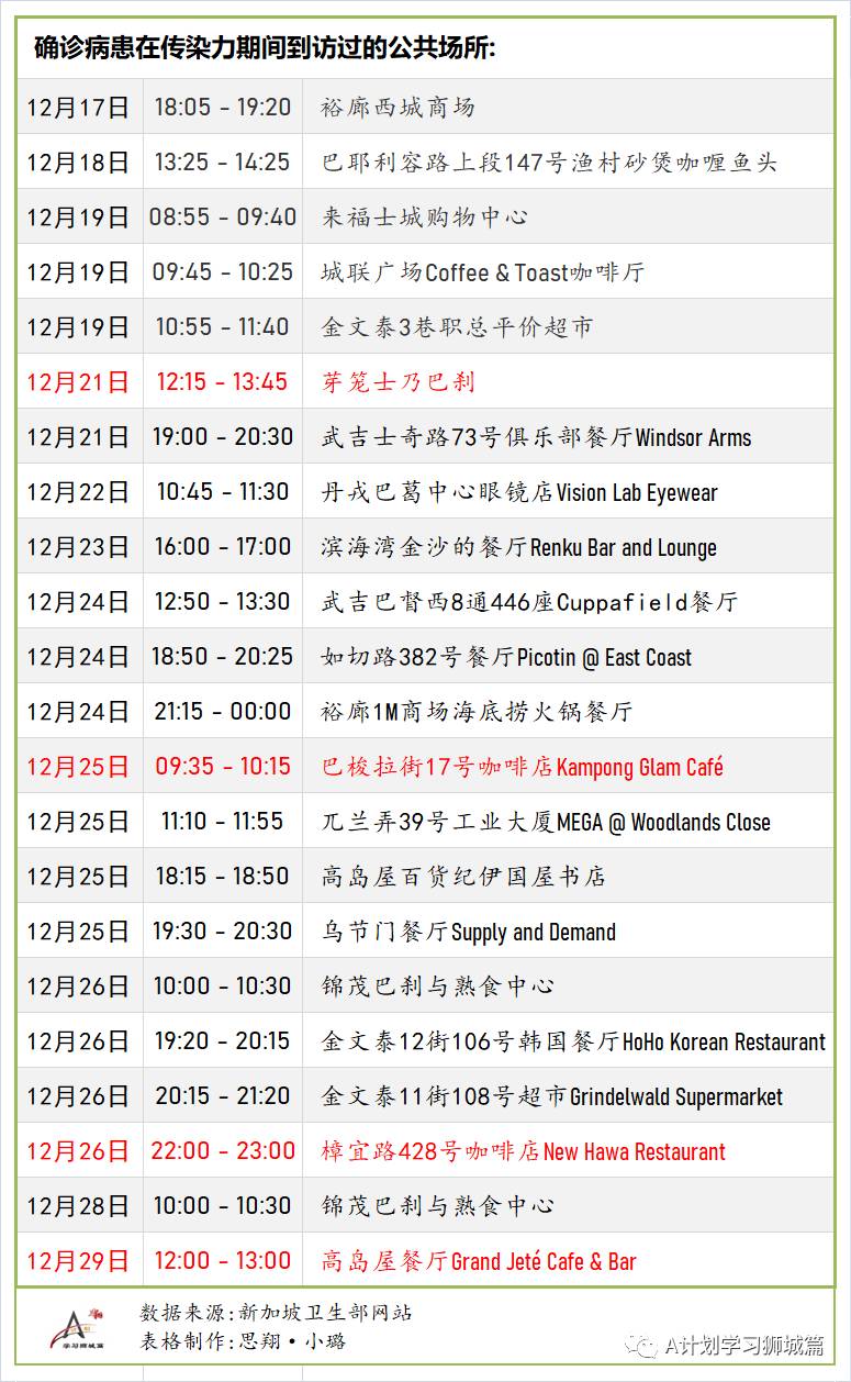 1月1日，新加坡疫情：新增30起，其中社区3起，输入27起