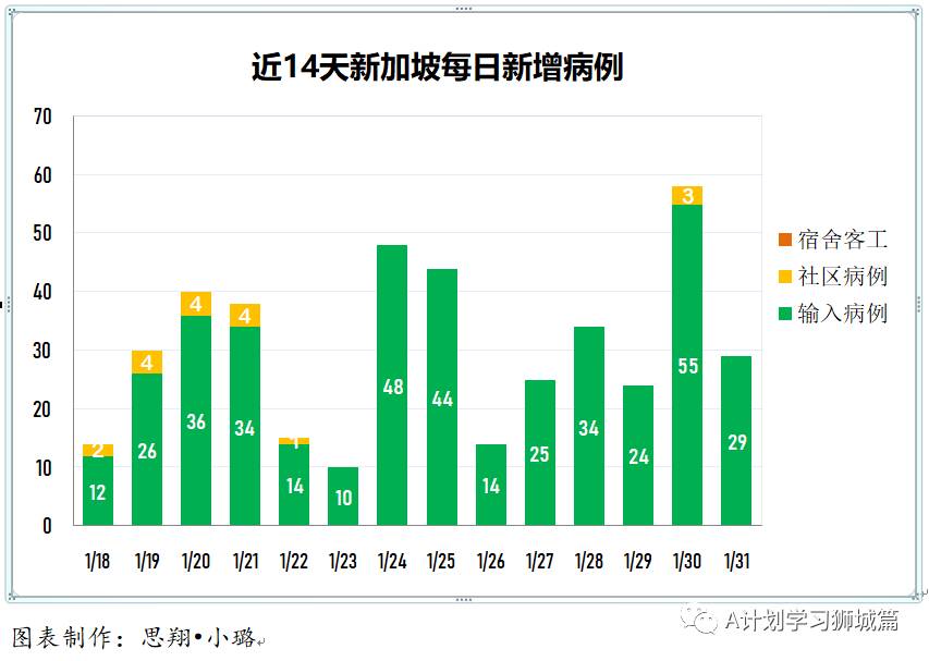 2月1日，新加坡疫情：新增29起，全是输入病例；新加坡已有15万5000人接种第一剂疫苗