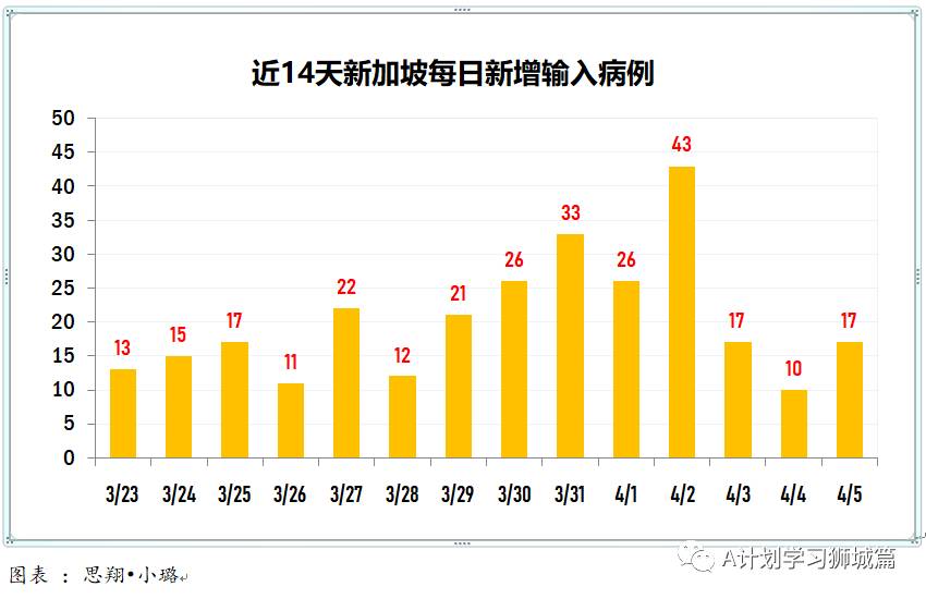 4月6日，新加坡疫情：新增24起，全是输入病例；新加坡正与马来、印尼、中国和澳大利亚等国探讨互认疫苗接种证书