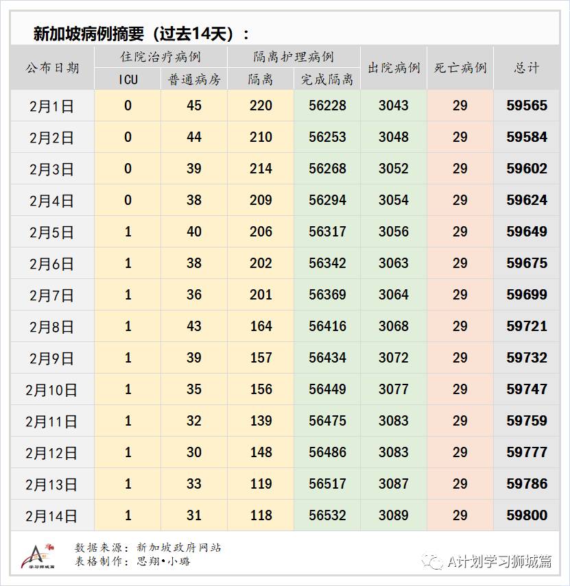 2月15日，新加坡疫情：新增9起，全是境外输入病例；新加坡连续第三天无新增本土感染病例