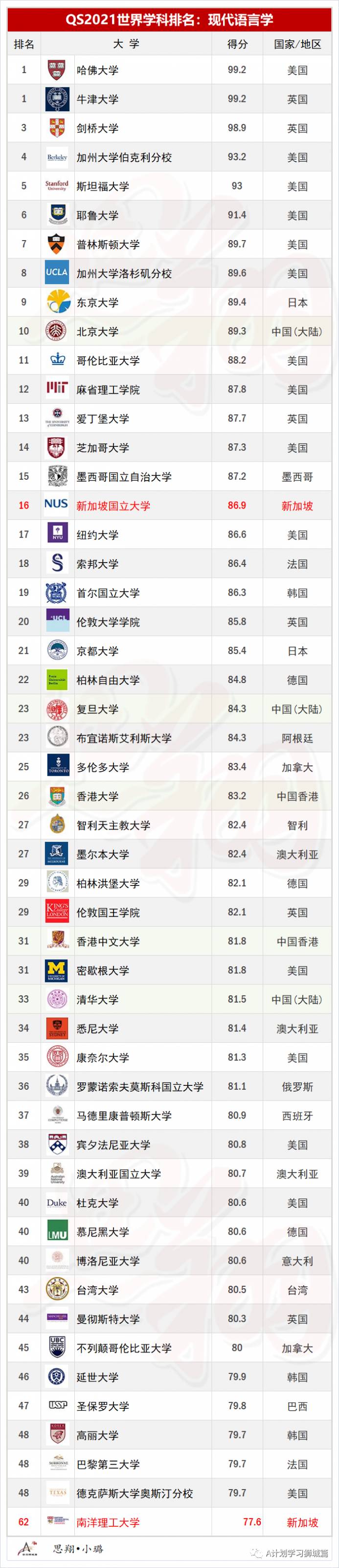 QS2021年5大领域，51个热门学科TOP50排名汇总