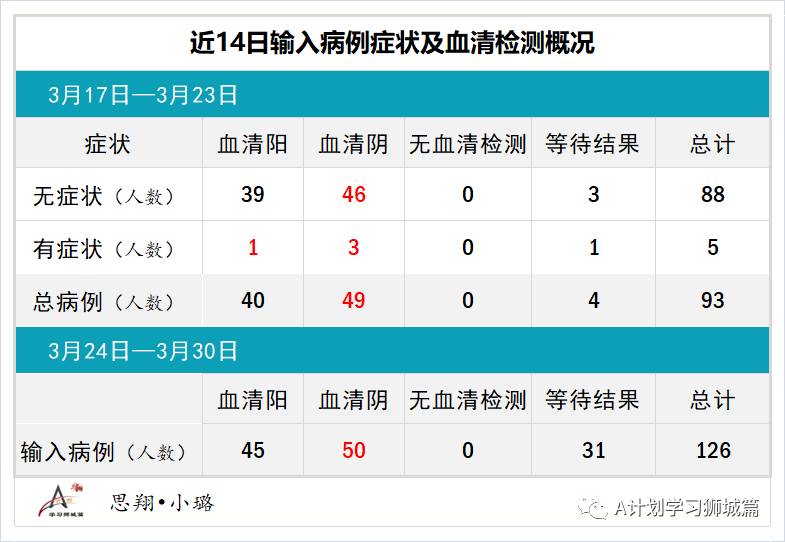 3月31日，新加坡疫情：新增34起，其中社区1起，输入33起；目前新加坡共接种疫苗131万8千多剂，全球共接种超5亿剂