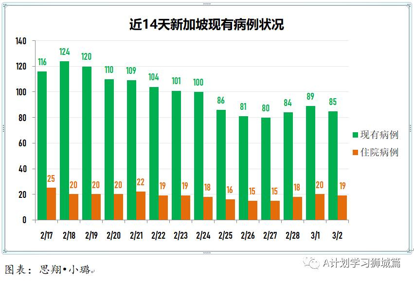 3月3日，新加坡疫情：新增23起，其中社区2起，输入21起；本地已有31万7千多人接种了首剂冠病疫苗