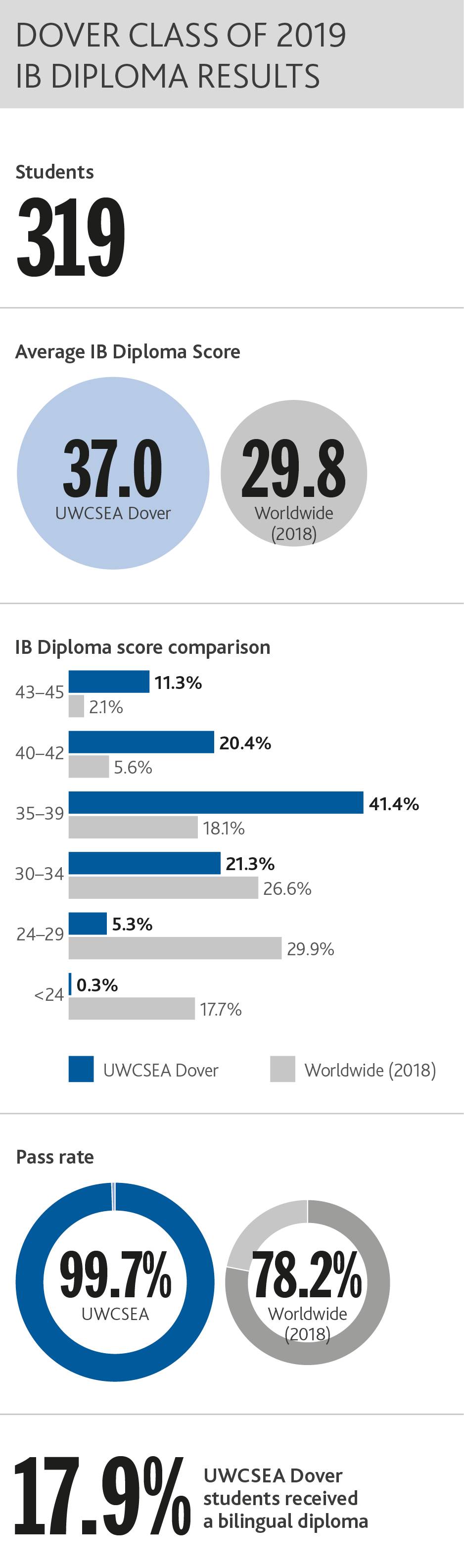 新加坡国际学校申请专题 东南亚世界联合学院，只有5%的录取率