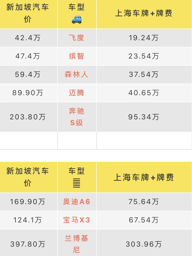 你知道吗？新加坡买车能有多贵！中国、美国，新加坡汽车价格大对比