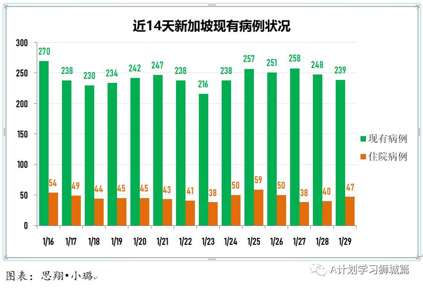 1月30日，新加坡疫情：新增58起；其中社区3起，输入55起；目前本地共25起病例感染的B.1.1.7变异毒株