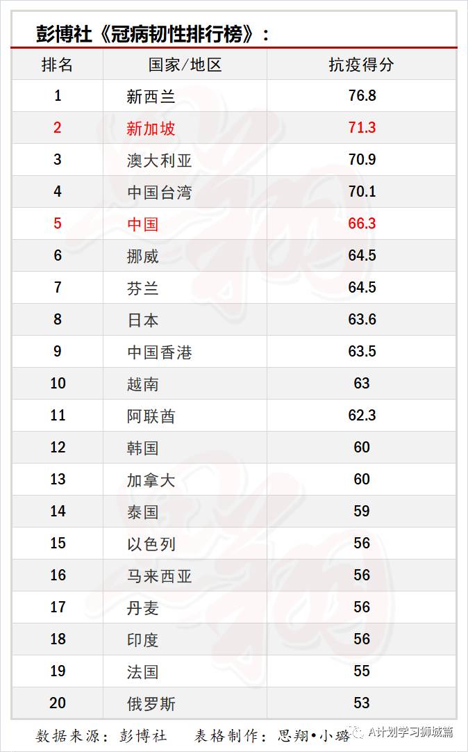 彭博社抗疫排名 新加坡跃居第二