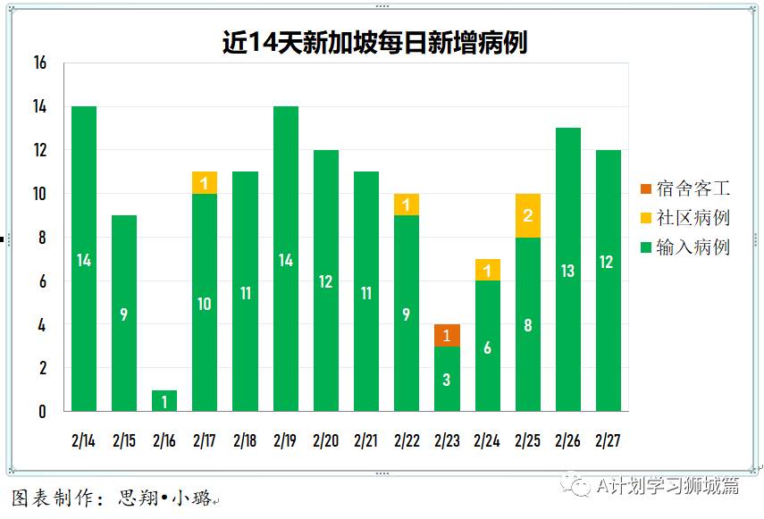 2月28日，新加坡疫情：新增11起，其中宿舍客工1起，输入10起；26218名内政部职只接种首剂疫苗