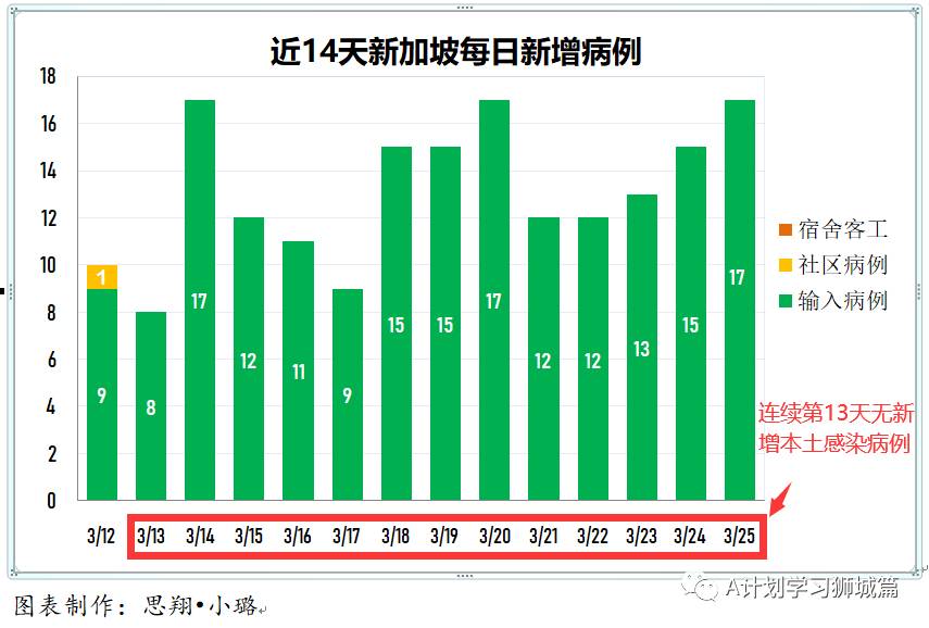 3月26日，新加坡疫情：新增12起，其中社区1起，输入11起；国大宿舍438人检测，全都呈阴性