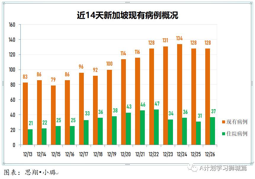 12月27日，新加坡疫情：新增5起，全是境外输入病例