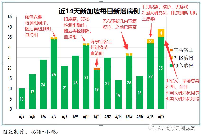 4月18日，新加坡疫情：新增23起，其中社区1起，输入22起；接种后年轻人现发烧副作用居多