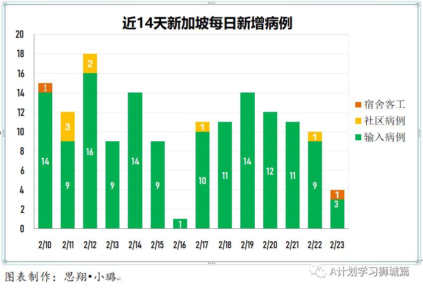 2月24日，新加坡疫情：新增7起，其中社区1起，输入6起