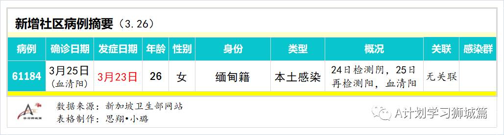 3月27日，新加坡疫情：新增23起，其中社区1起，输入22起；30所宿舍的约3万客工将接种疫苗