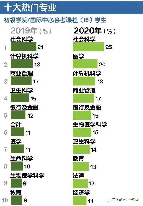 2020年A水准会考93.6％及格学子如何选择未来道路？疫情冲击下大学生全职就业率下滑至69.8％