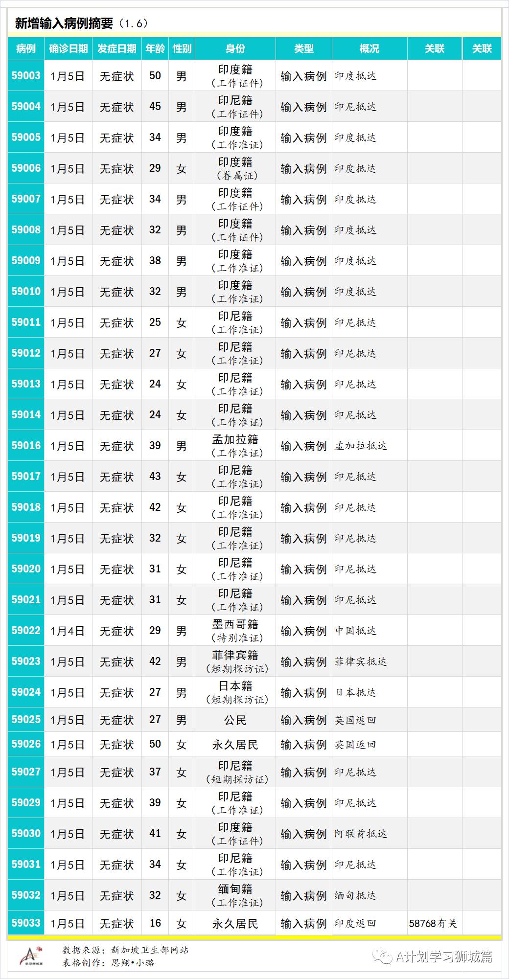 1月7日，新加坡疫情：新增33起，其中社区2起，输入31起
