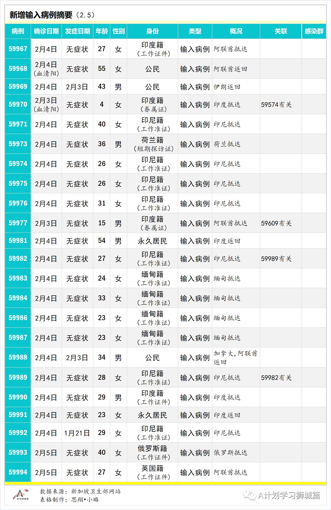 2月6日，新加坡疫情：新增26起，全是境外输入病例