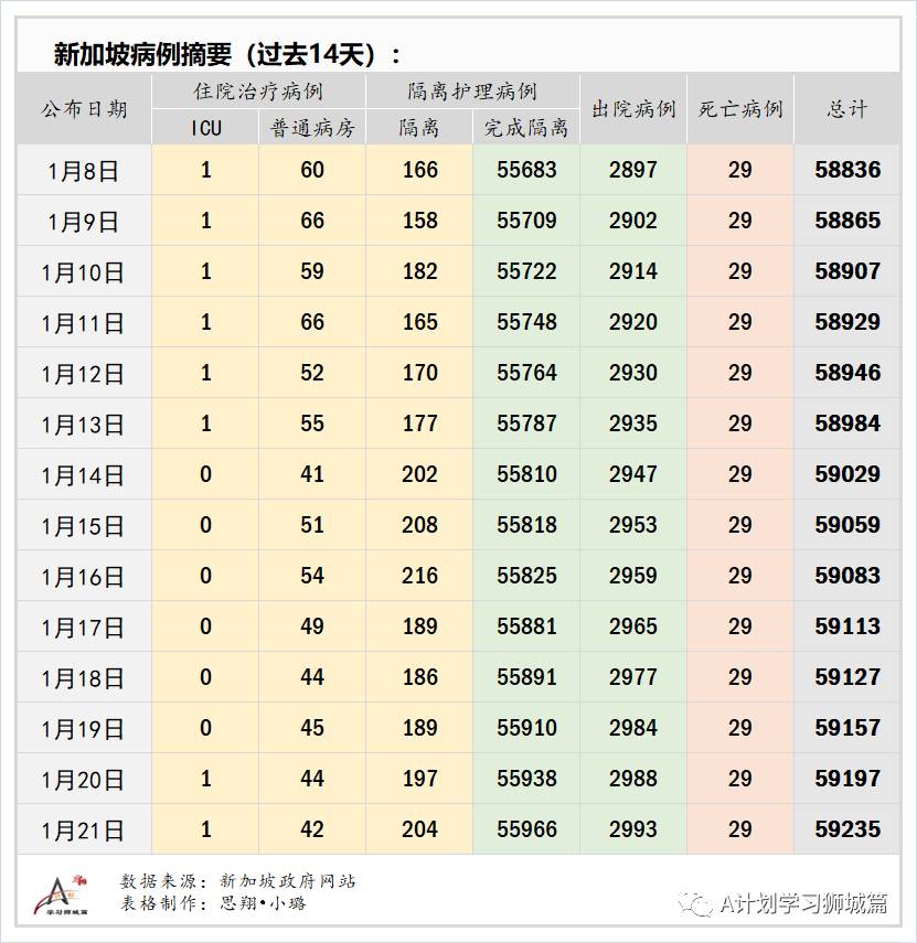 1月22日，新加坡疫情：新增15起，其中社区1起，输入14起
