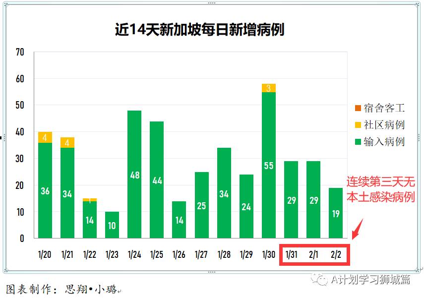 2月3日，新加坡疫情：新增18起，其中社区1起，输入17起；新加坡批准使用莫德纳疫苗，首批预计3月运抵