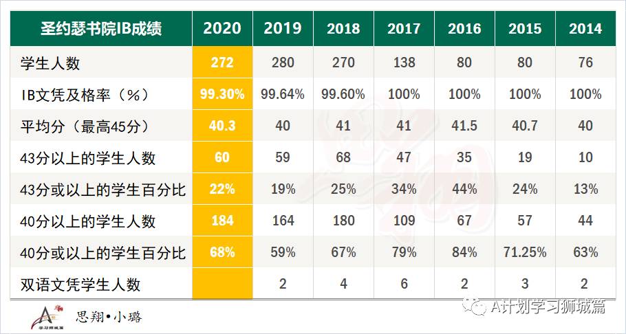 2020年新加坡各初级学院A水准会考成绩汇总