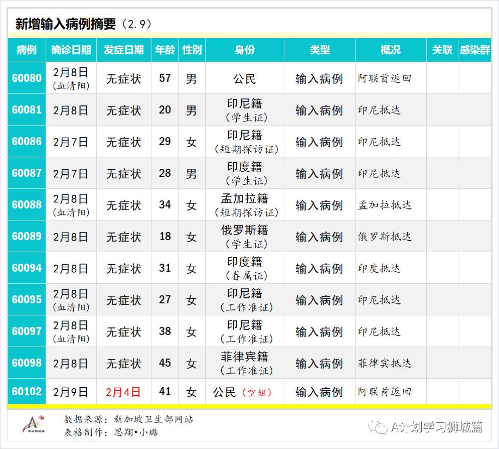 2月10日，新加坡疫情：新增15起，其中，宿舍客工1起，输入14起；因疫情变化，新加坡调整入境措施