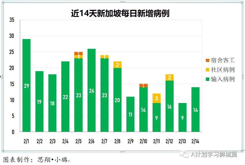 2月15日，新加坡疫情：新增9起，全是境外输入病例；新加坡连续第三天无新增本土感染病例