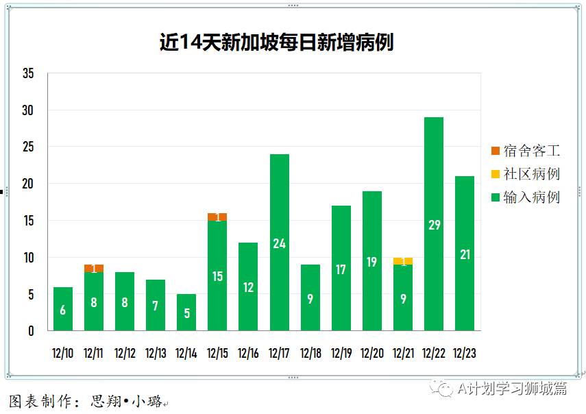 12月24日，新加坡疫情：新增13起，全是境外输入病例。本地发现首例英国变异病毒B.1.1.7 感染病患