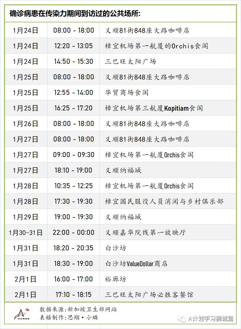 2月8日,新加坡疫情:新增22起,其中社区2起,输入22起