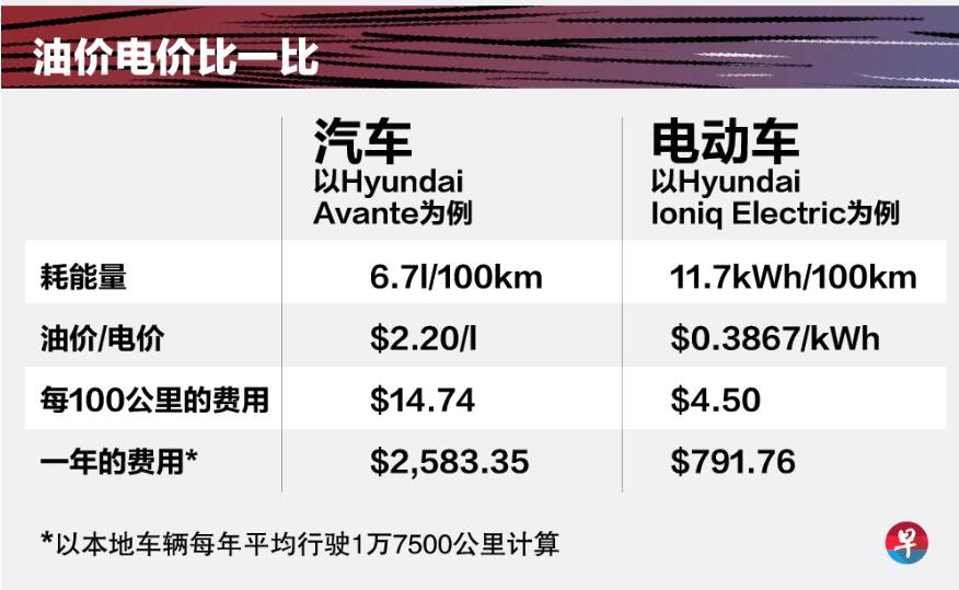 新加坡要全面迎来电动车的时代了