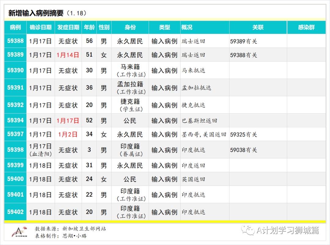 1月19日，新加坡疫情：新增30起，其中社区4起，输入26起
