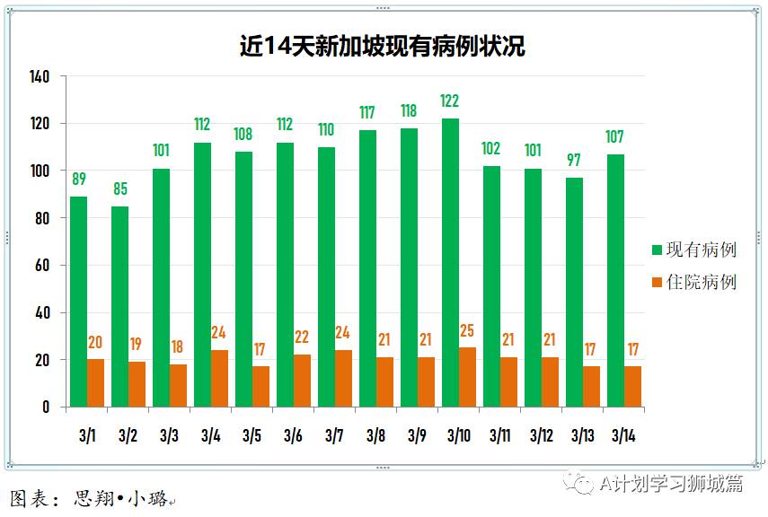 3月15日，新加坡疫情：新增12起，全是输入病例；本地超过50万人已接种第一剂疫苗