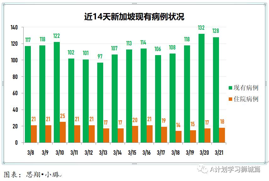 3月22日，新加坡疫情：新增12起，全是输入病例；新加坡正密切留意孩童疫苗试验，希望不久学生能接种疫苗