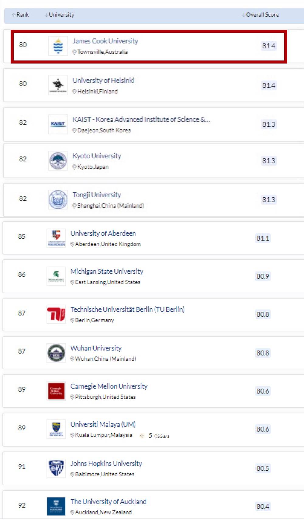 QS世界大学2021年学科排名发布，詹姆斯库克大学三项学科位列全球前100