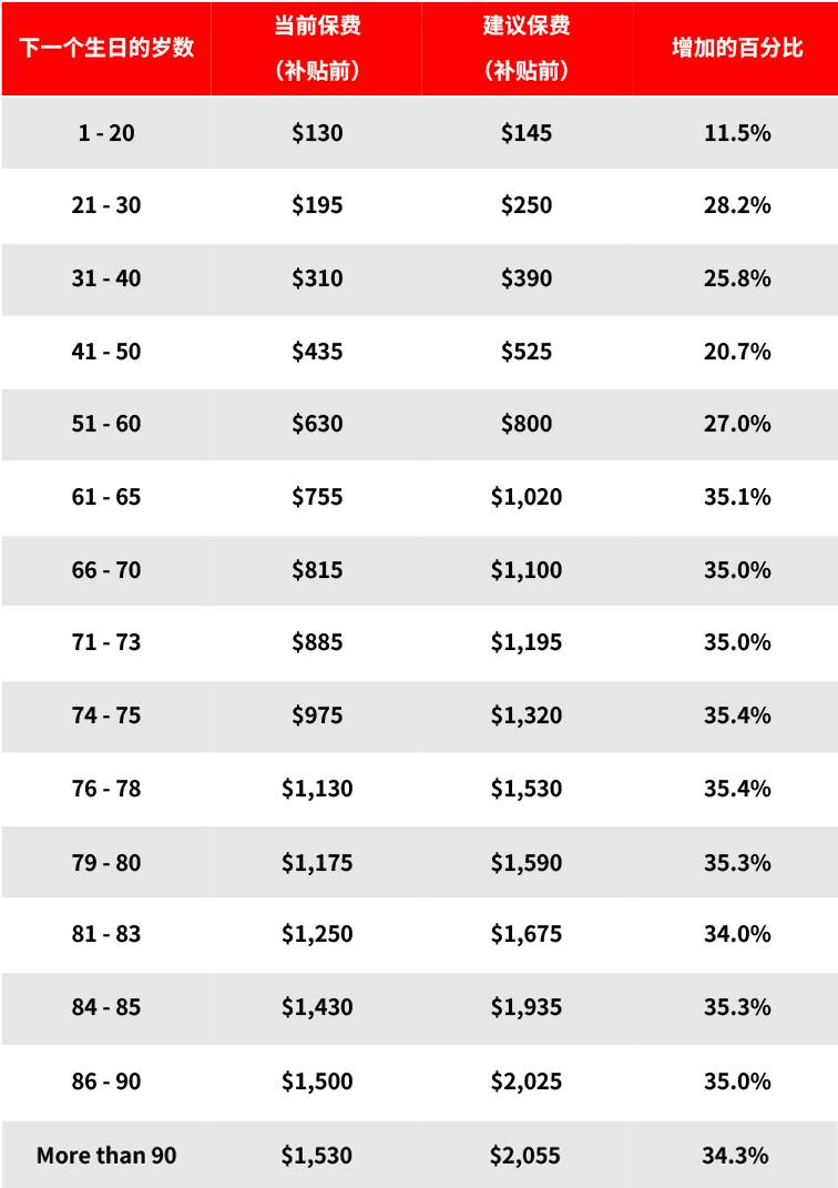 MediShield Life正在接受审查,以提高其收益。但与此同时
