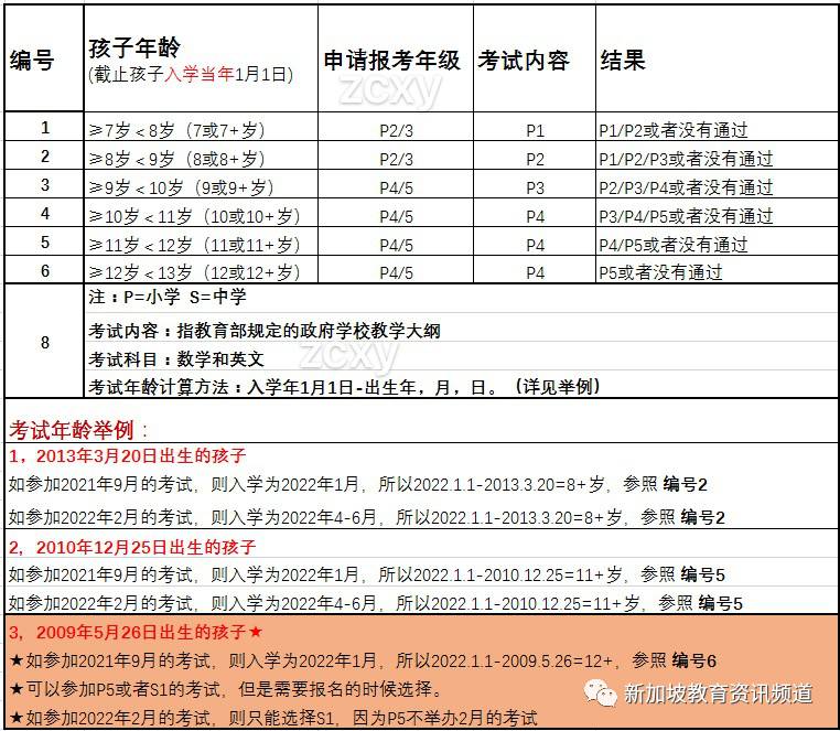 放榜在即，不了解AEIS考试报名年龄要求？看完这篇文章你就明白了