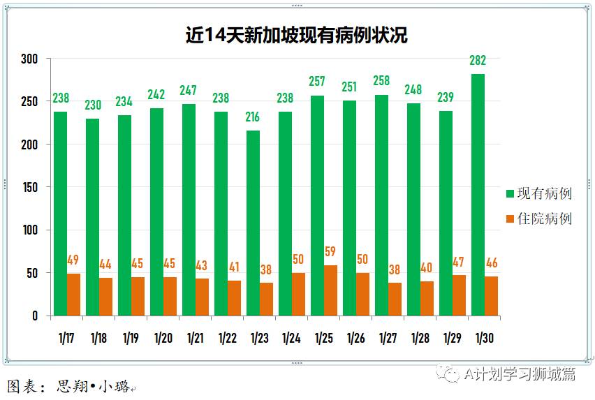 1月31日，新加坡疫情：新增29起，全是境外输入病例